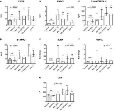 Increased Plasma Levels of Danger-Associated Molecular Patterns Are Associated With Immune Suppression and Postoperative Infections in Patients Undergoing Cytoreductive Surgery and Hyperthermic Intraperitoneal Chemotherapy